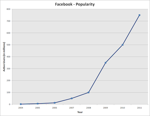 facebook-userschart
